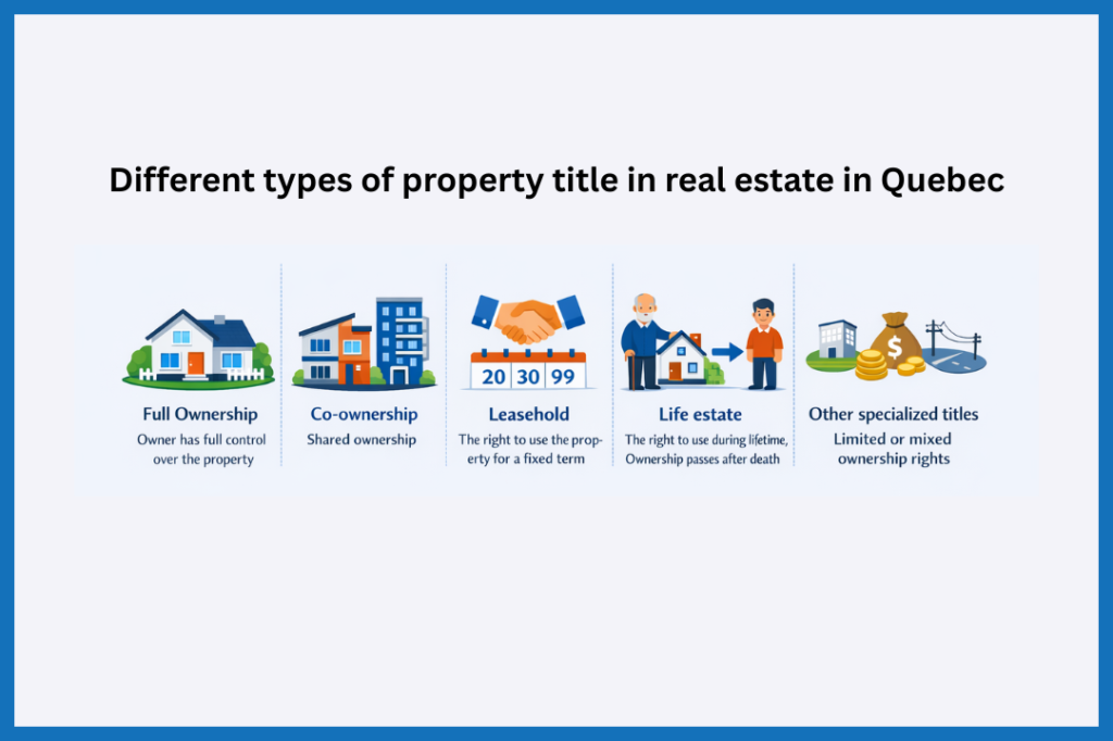 Types of property titles in Quebec with full ownership, co-ownership, leasehold, life estate, and specialized titles
