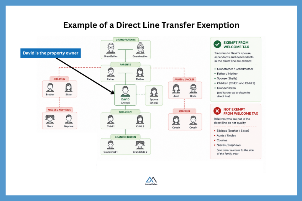 Example of a Direct-Line Family Transfer (Welcome Tax Exemption)