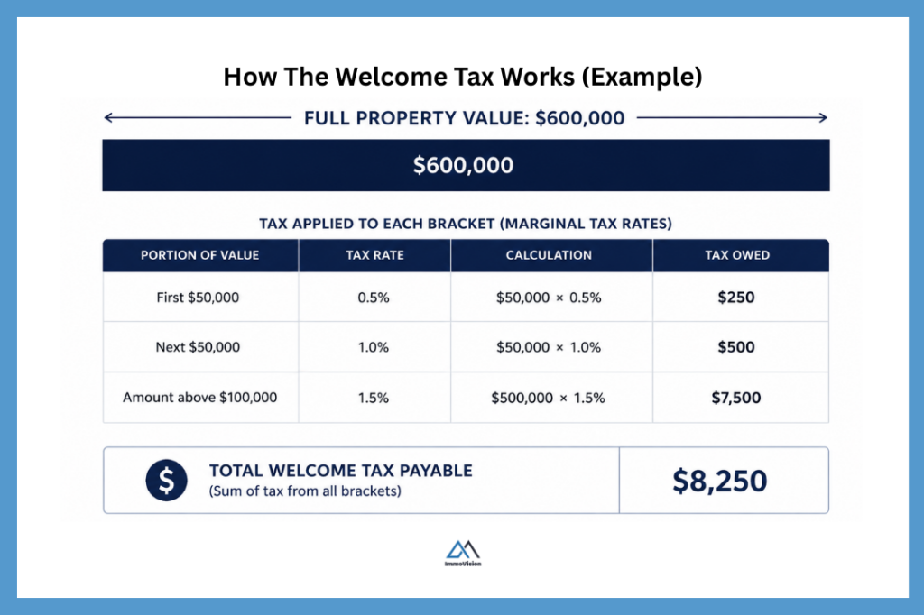 Quebec welcome tax calculation example showing marginal tax brackets and total land transfer tax on a $600,000 property.