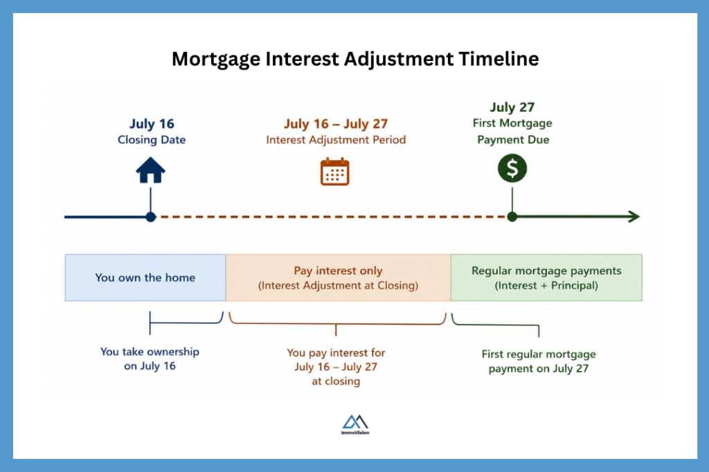 Timeline showing a mortgage interest adjustment from a July 16 closing date to a July 27 first mortgage payment, illustrating how interest accrues before regular mortgage payments begin.