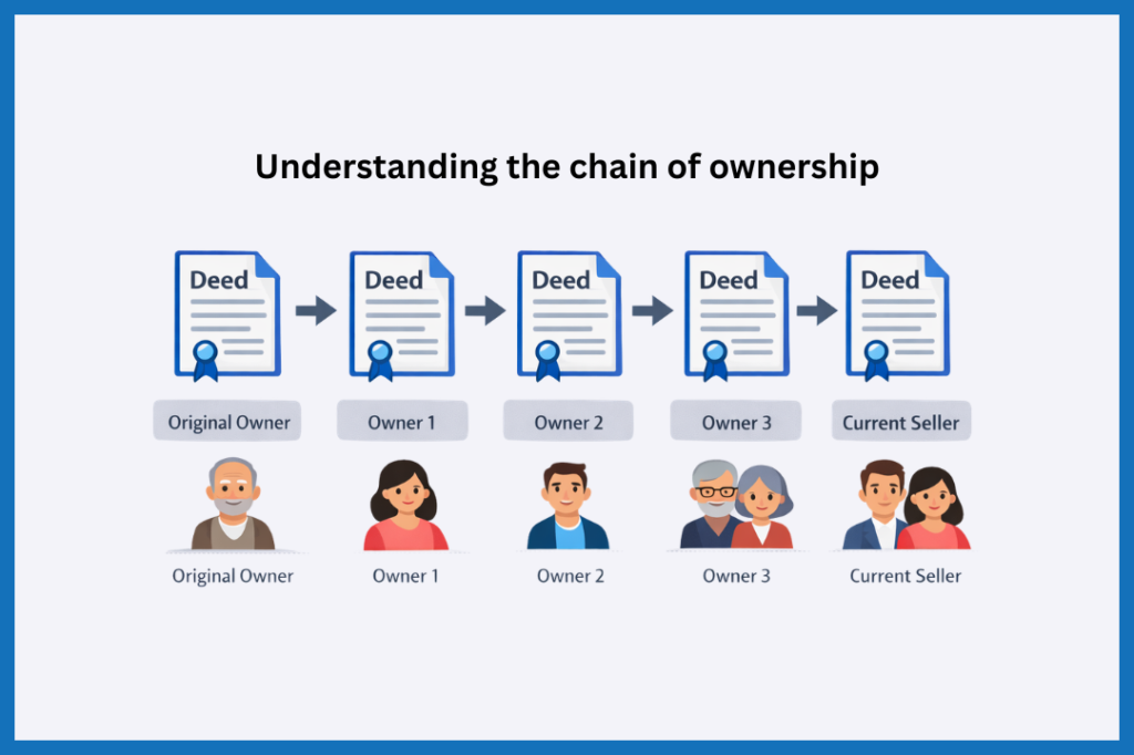 Diagram of property ownership chain showing sequential deeds connecting previous owners to the current owner.
