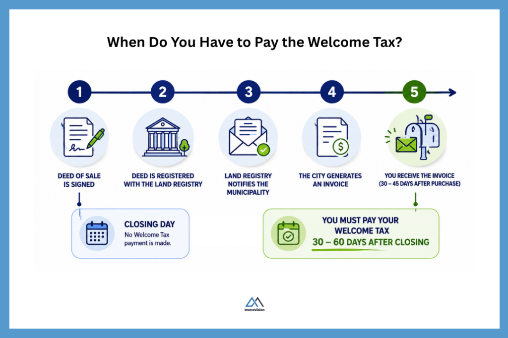 Welcome Tax payment timeline in Quebec showing the steps from closing day to receiving and paying the municipal tax invoice 30–60 days after purchase.