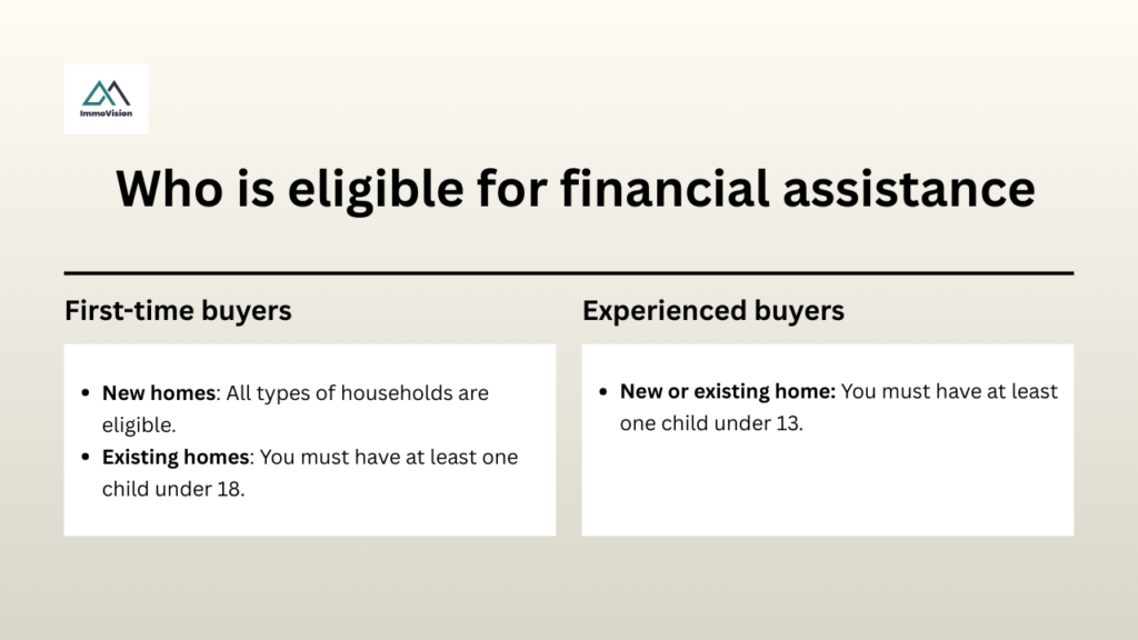 Who is eligible for the Montreal Home Purchase Assistance Program