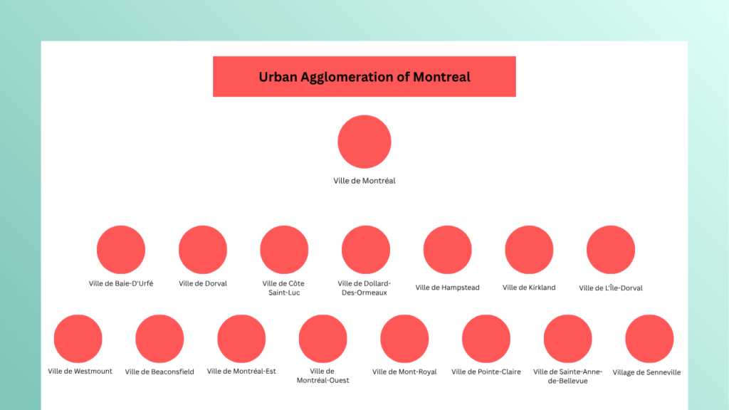 Urban Agglomeration of Montreal