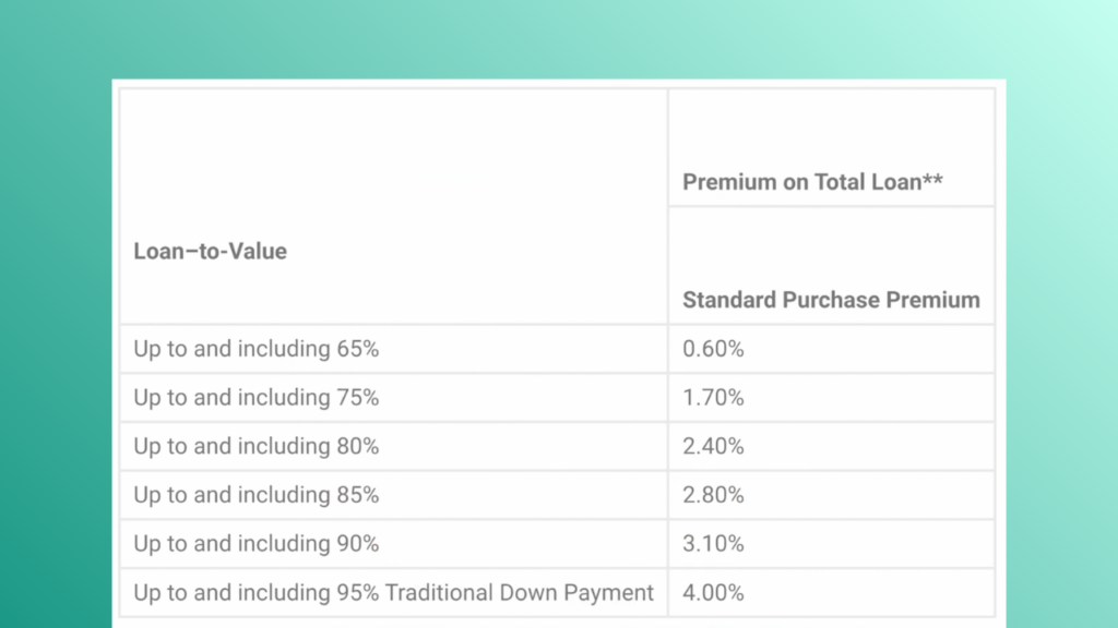 CMHC Loan To Value Ratio Table