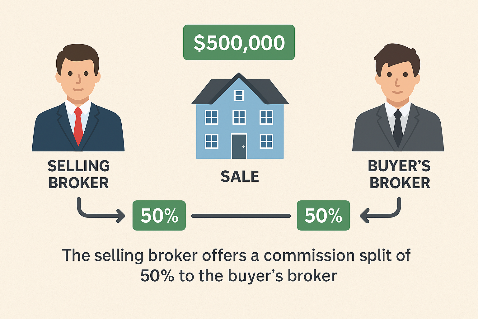 How the best relators in Montreal split their commission.
