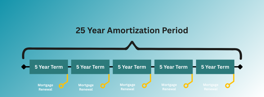 25 year amortization period broken up into five, 5-year term mortgage contracts.