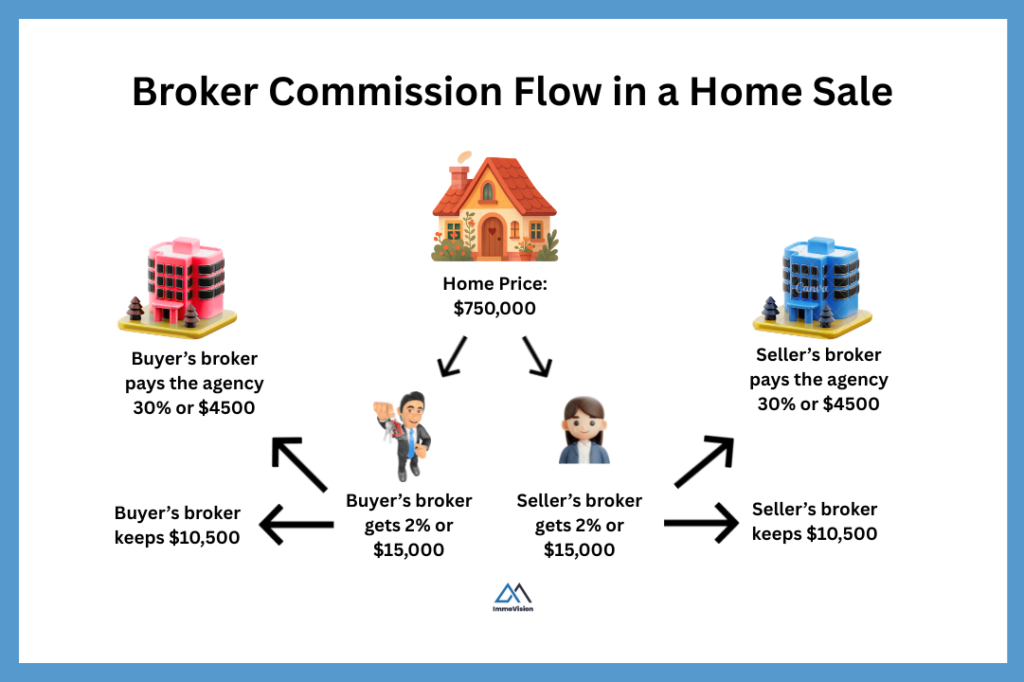 Image showing the broker commission flow in a home sale.