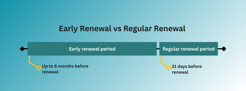 Early Mortgage Renewal vs Regular Mortgage Renewal