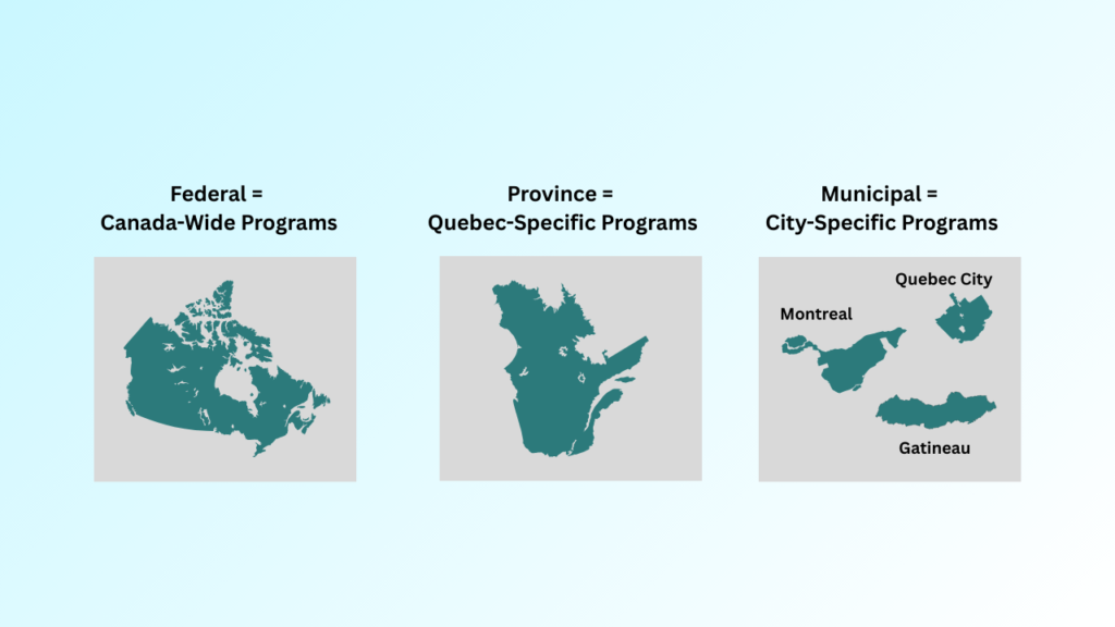 First time buyer incentives split by federal (Canada Wide), provincial (Quebec Wide) and municipal (city specific).