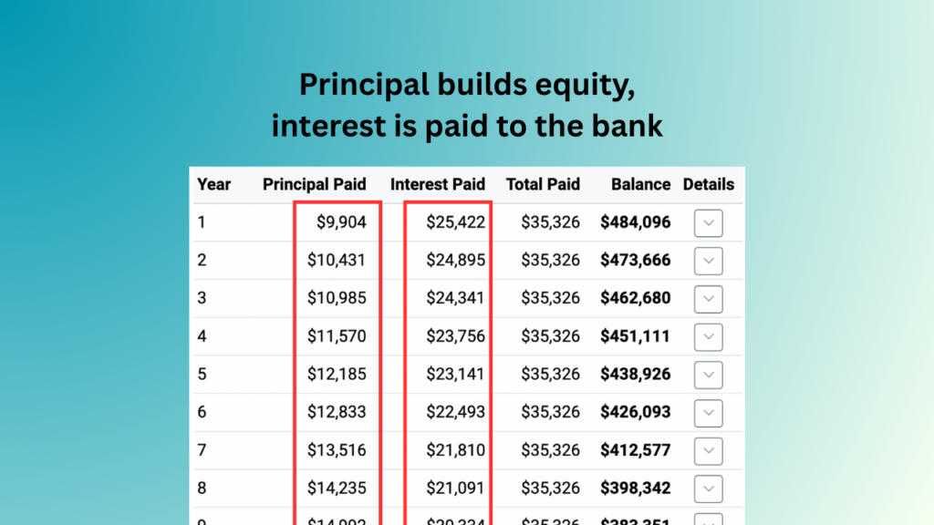Principal vs Interest: Principal payments build equity, interest is paid to the bank.