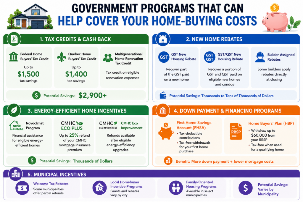 Infographic showing Quebec home buyer incentives and rebates, including federal and provincial tax credits, GST and QST new housing rebates, CMHC Eco Plus, Novoclimat grants, FHSA, Home Buyers' Plan, and municipal home-buying assistance programs.