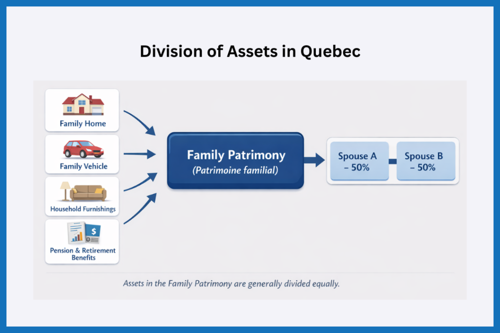 Infographic showing how Quebec divorce law divides the family home under the Civil Code of Québec through the family patrimony and a 50/50 split between spouses.