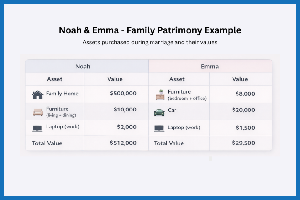 Example table showing division of family property between spouses in Quebec, including house, furniture, and car with outstanding mortgage.