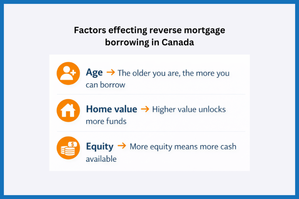 Infographic showing three key factors that affect how much you can borrow with a reverse mortgage in Canada: age, home value, and available equity.