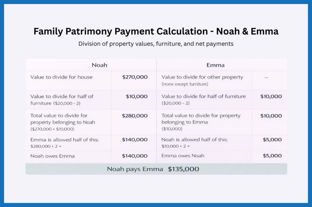 Family patrimony calculation for Noah and Emma illustrating how property values, furniture, and net payments are divided.