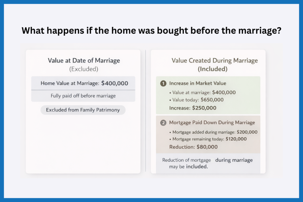 Family home purchased before marriage in Quebec, showing which value is excluded or included in family patrimony after marriage.
