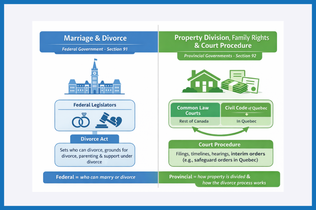 Infographic showing federal legislatures vs provincial legislatures when it comes to divorce in Canada.