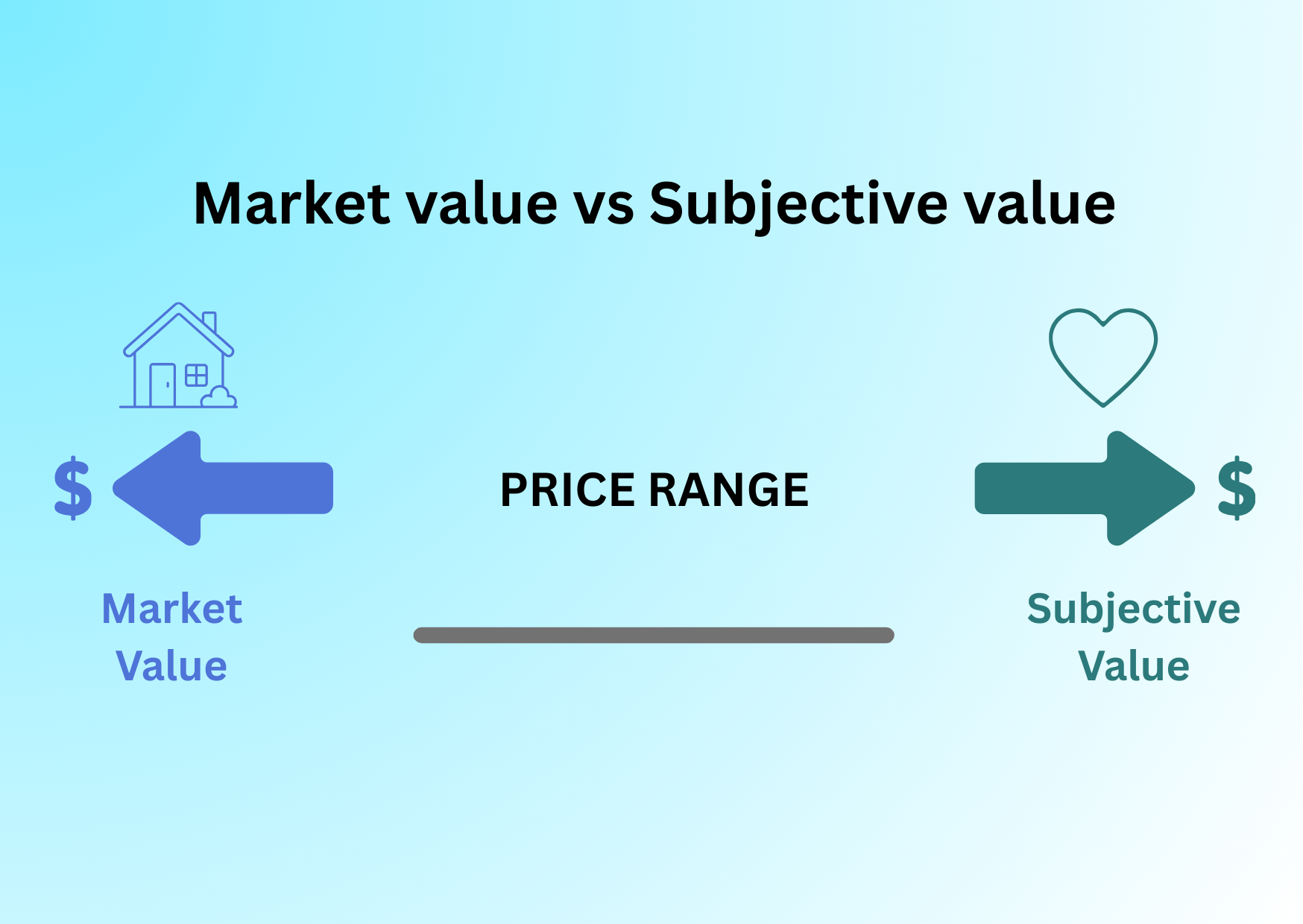 Market value vs subjective value
