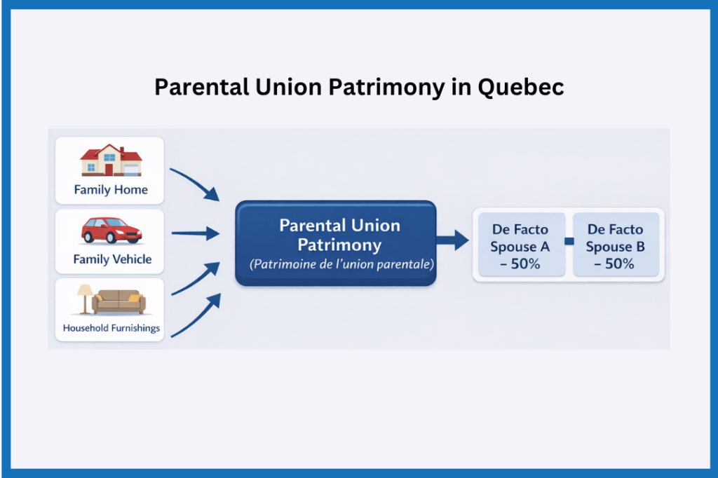 Infographic of the parental union patrimony in Quebec.