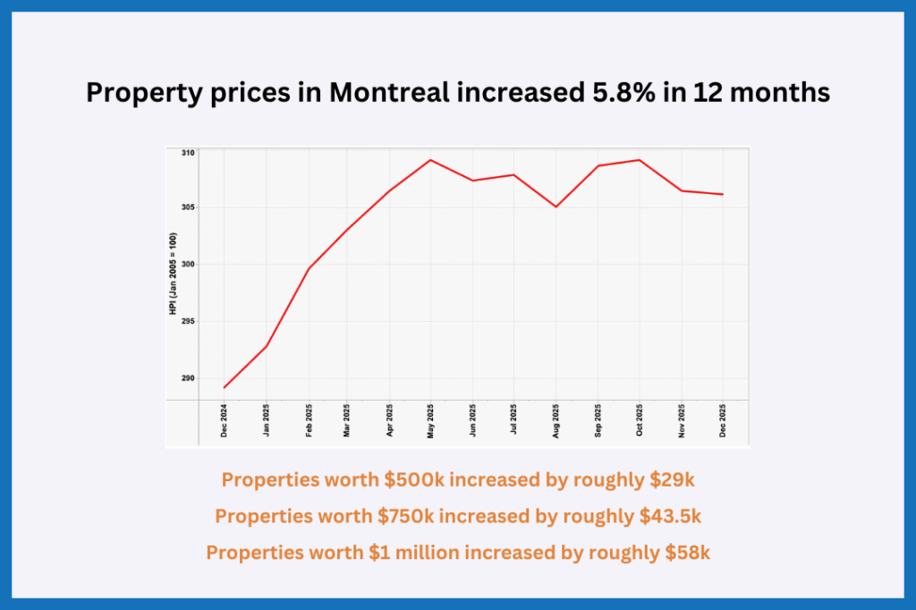 Property prices in Montreal increase 5.8% over the last 12 months.