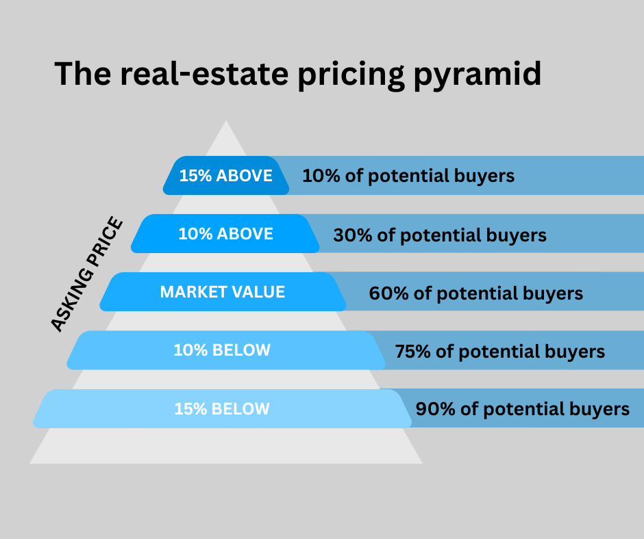 Real estate pricing pyramid