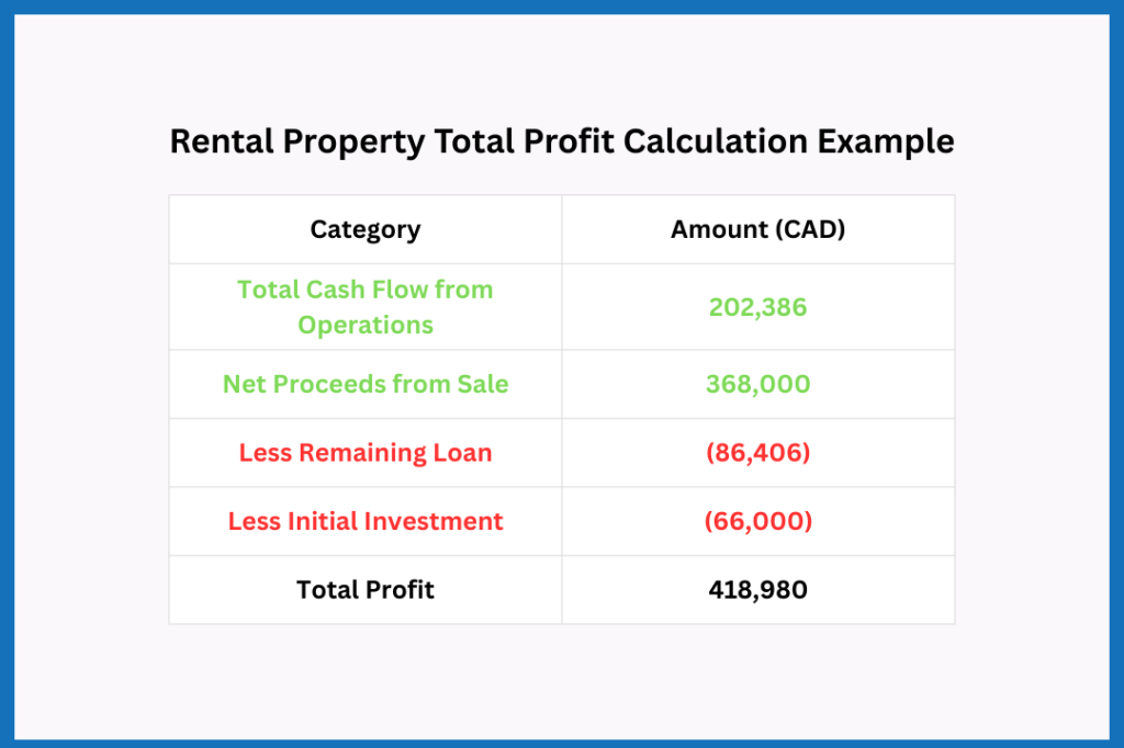 Accounting-style table showing projected rental income, equity gain, purchase costs, and ongoing expenses to calculate total profit for a rental property investment.