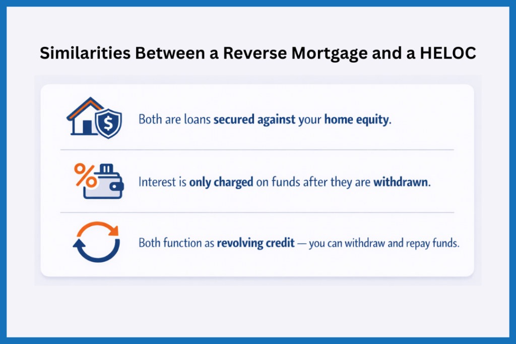 Infographic showing similarities between a reverse mortgage and a HELOC, including home equity security, interest charged only on withdrawn funds, and revolving credit structure.