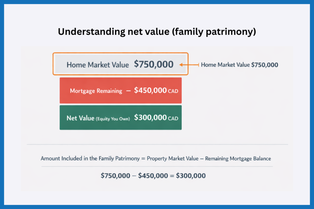Understanding net value of a family home in Quebec family patrimony, showing market value minus mortgage to calculate equity included in division.