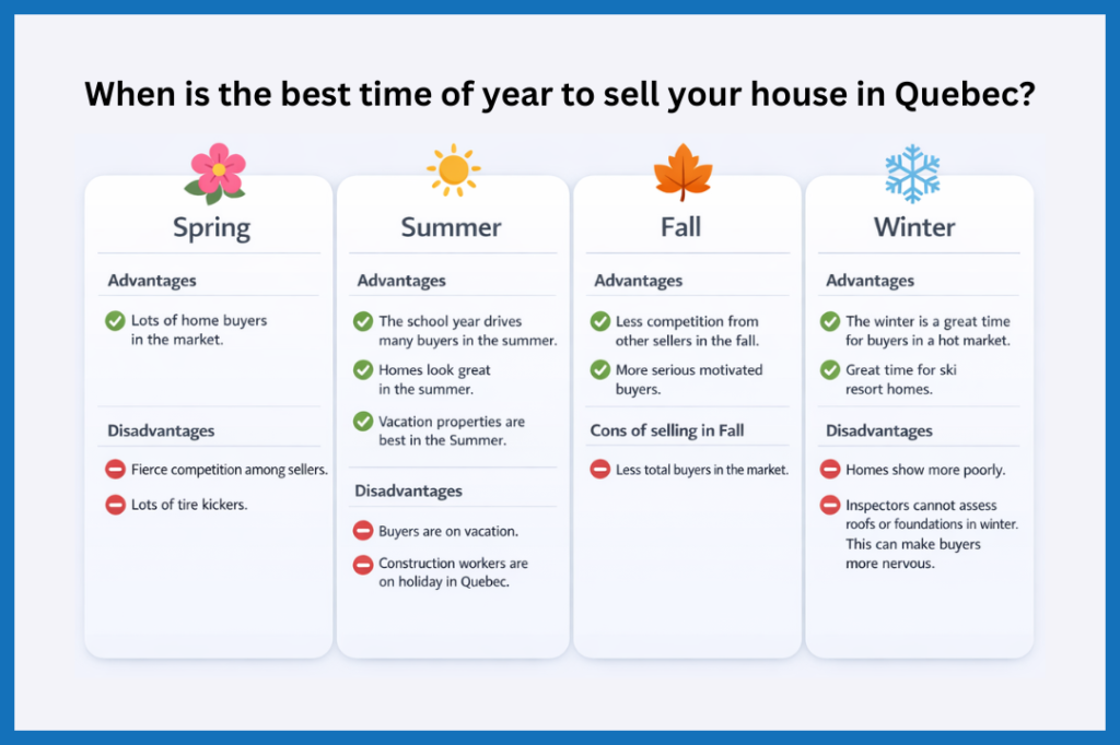 When is the best time of year to sell your house in Quebec.