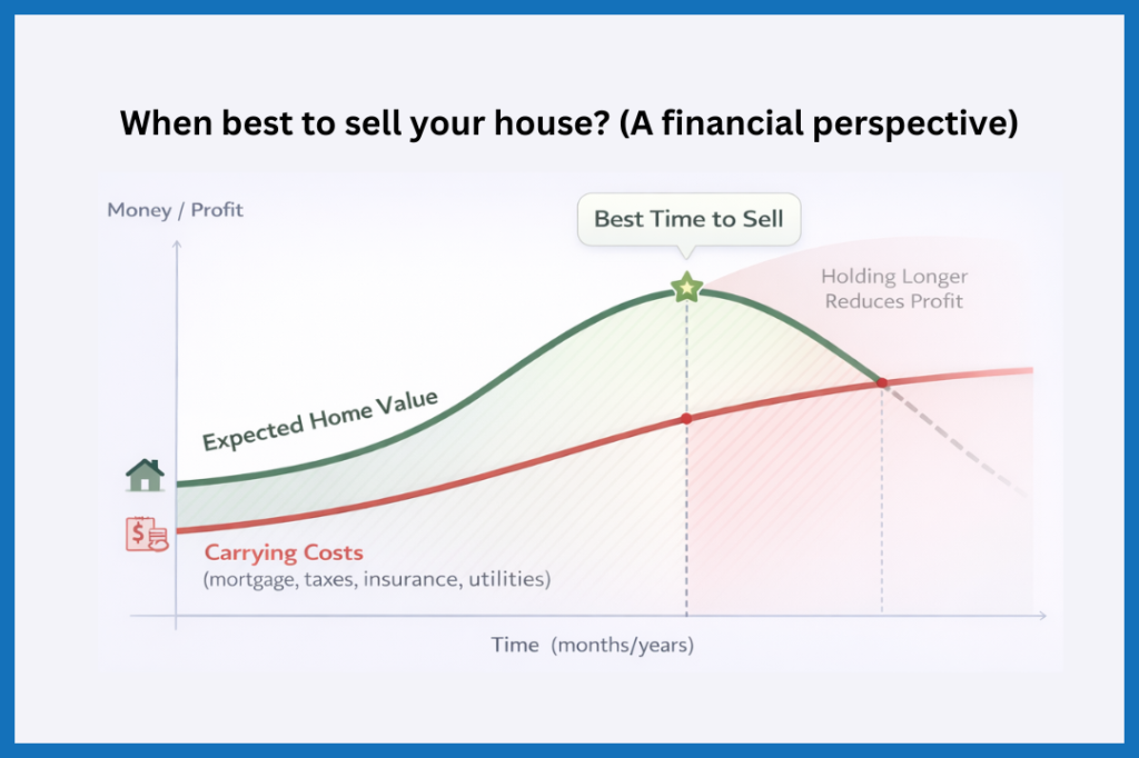 Graphic showing the best time to sell your house from a financial perspective.