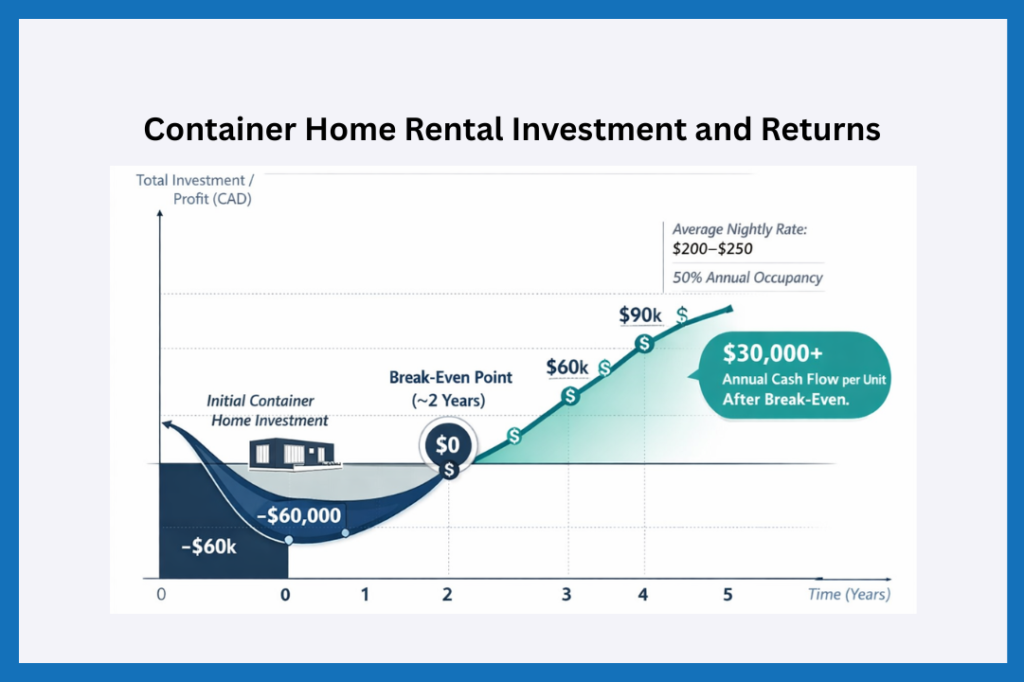 Image container home rental investment and returns.
