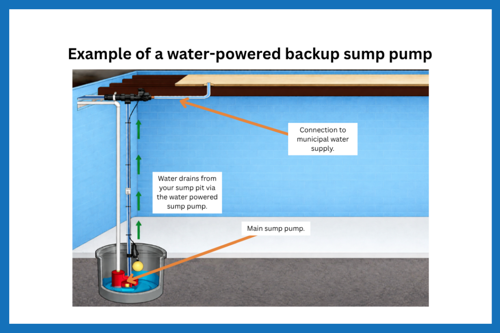 Diagram of a water-powered backup sump pump.