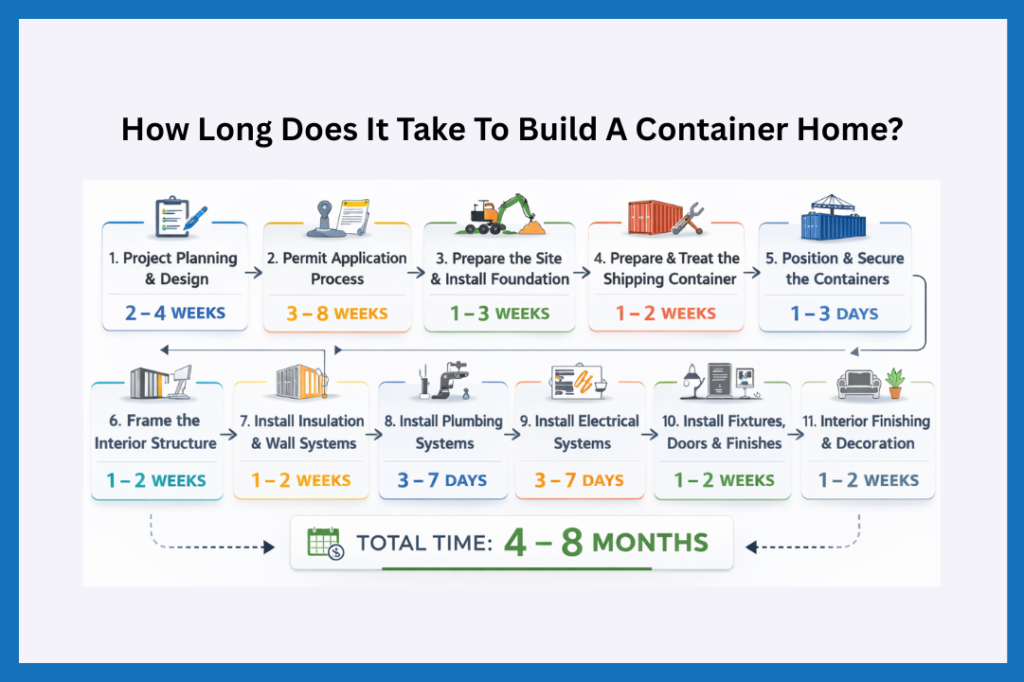 Image showing the steps and associated time that it takes to build a container house in Quebec.