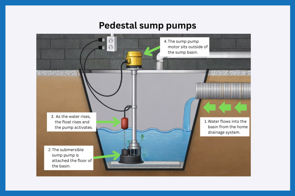 A diagram showing how a pedestal sump pump works.