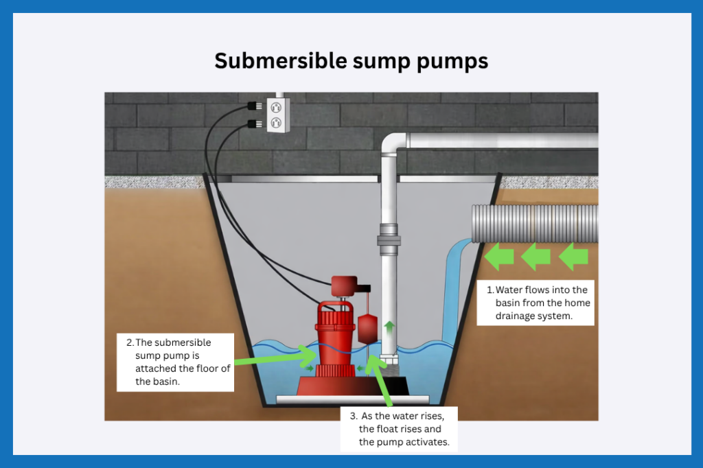 Explainer graphic of how a submersible sump pump works.