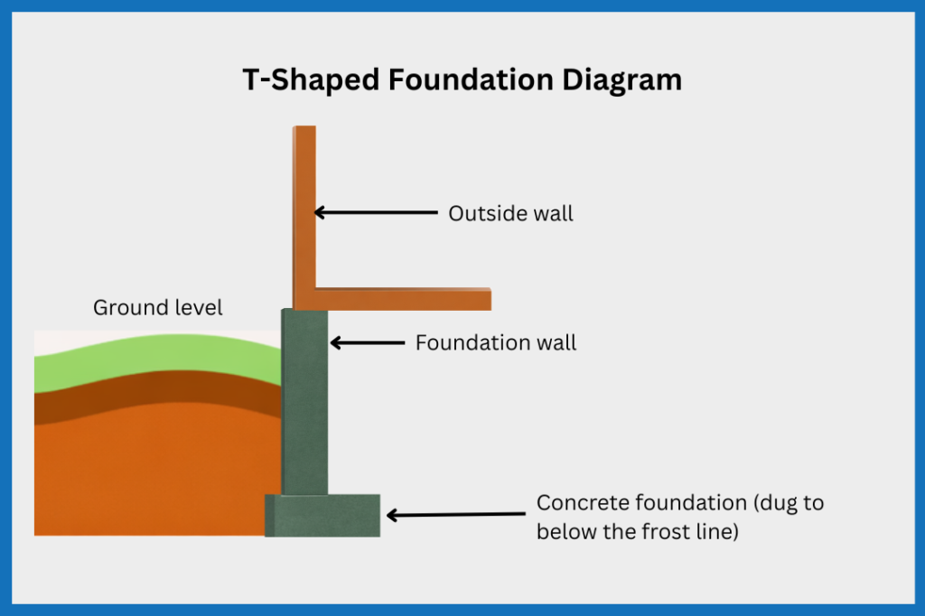 T-Shaped Foundation Diagram