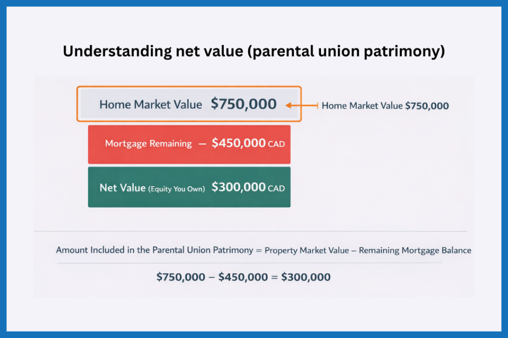 Infographic showing how net value is calculated in a common-law parental union patrimony.