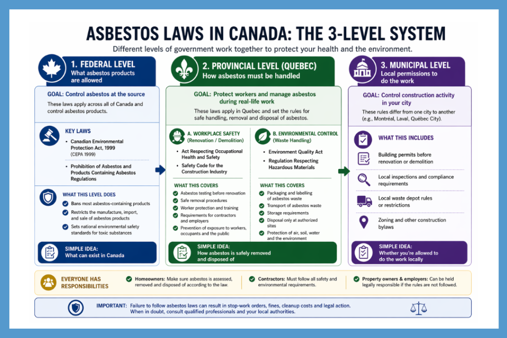 Asbestos laws in Canada infographic showing federal, provincial (Quebec), and municipal regulations, including asbestos product bans, workplace safety rules, and hazardous waste disposal requirements for homeowners and contractors.