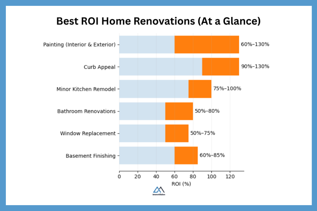 Image of the best ROI renovations in Canada in 2026.