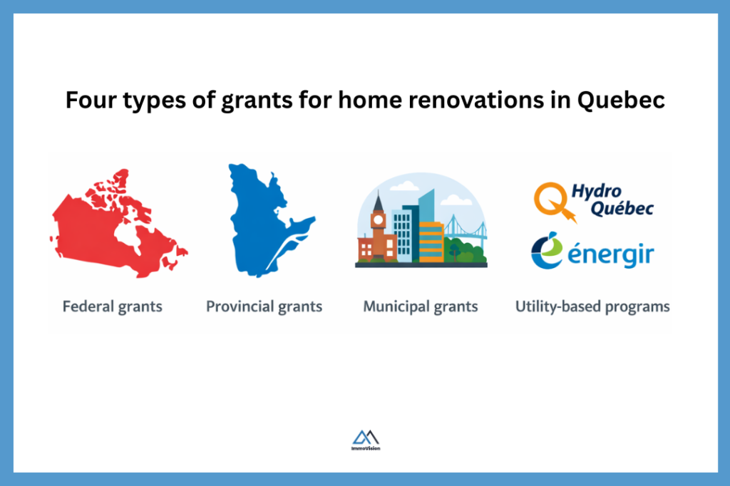 Government Grants For Home Renovations Québec chart showing federal, provincial, municipal and utility-based programs in Quebec