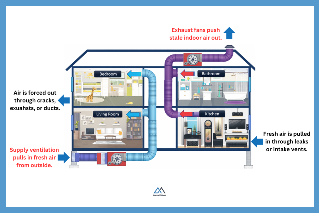 Graphic showing how a whole ventilation system works. It covers supply ventilation, exhaust ventilation, and mixed ventilation systems.