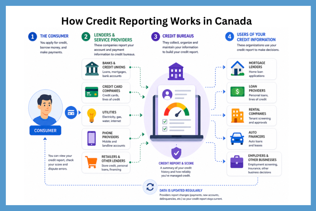 Credit reporting flow diagram in Canada showing how consumer credit data is collected by lenders and service providers, sent to credit bureaus, and used by financial institutions like banks, mortgage lenders, and rental companies.