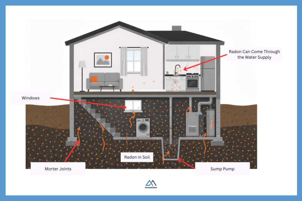 Diagram showing how radon gas enters a home in Quebec through foundation cracks, sump pits, floor drains, and gaps around pipes.
