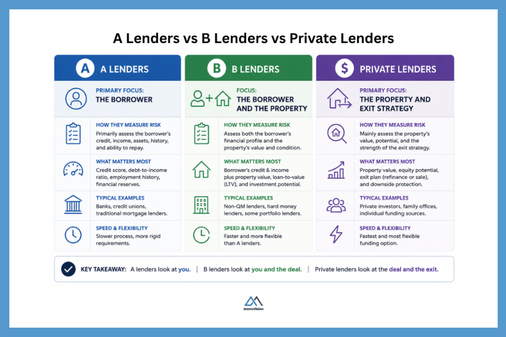 Infographic comparing A lenders, B lenders, and private lenders based on how they assess mortgage lending risk, borrower qualifications, property value, and exit strategy.