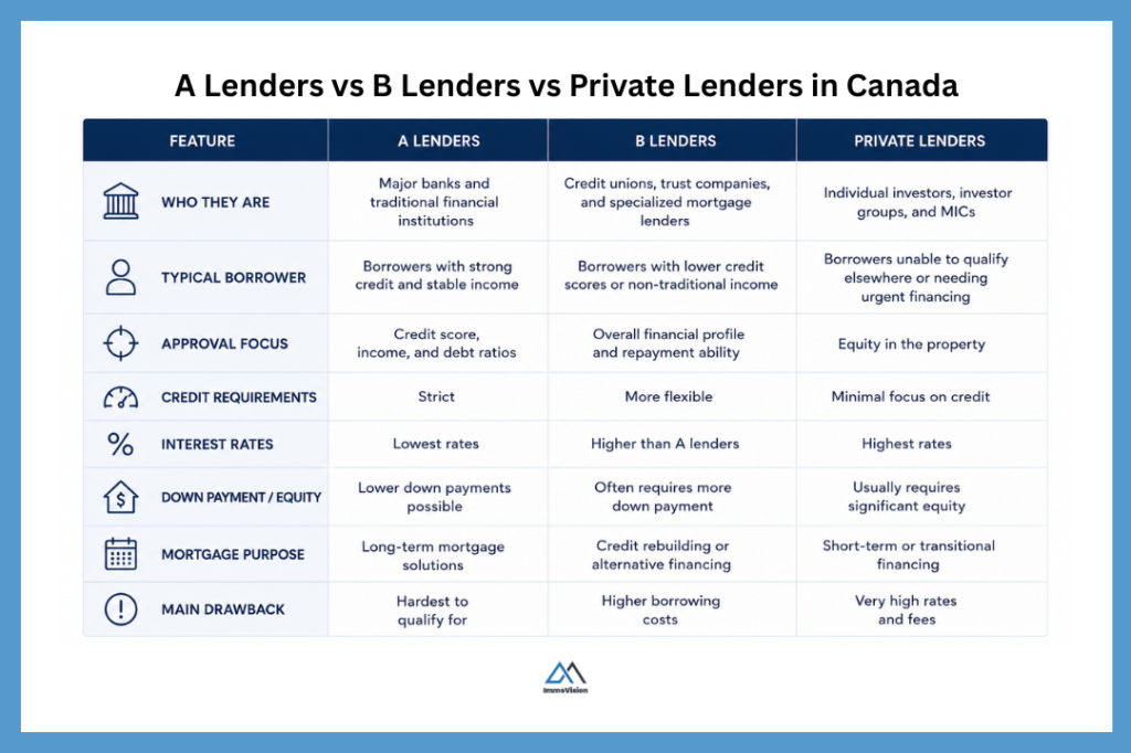 Comparison table showing the differences between A lenders, B lenders, and private lenders in Canada, including credit requirements, interest rates, approval criteria, and mortgage purposes.