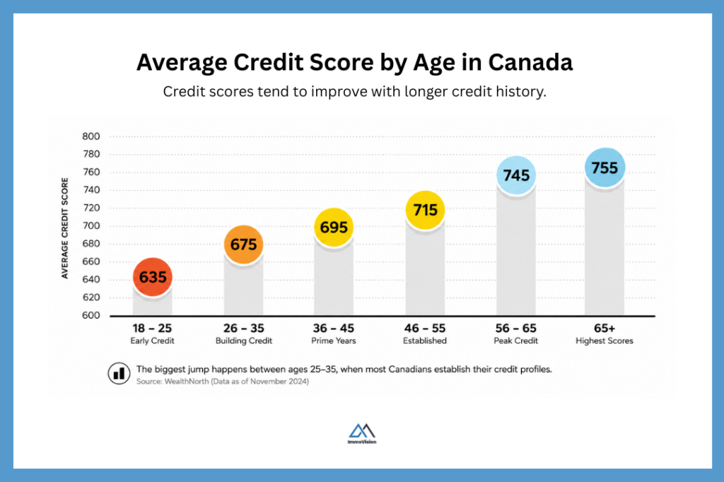 Average credit score by age in Canada showing scores rising from 635 for ages 18–25 to 755 for ages 65+, displayed as a modern bar chart on a white background.