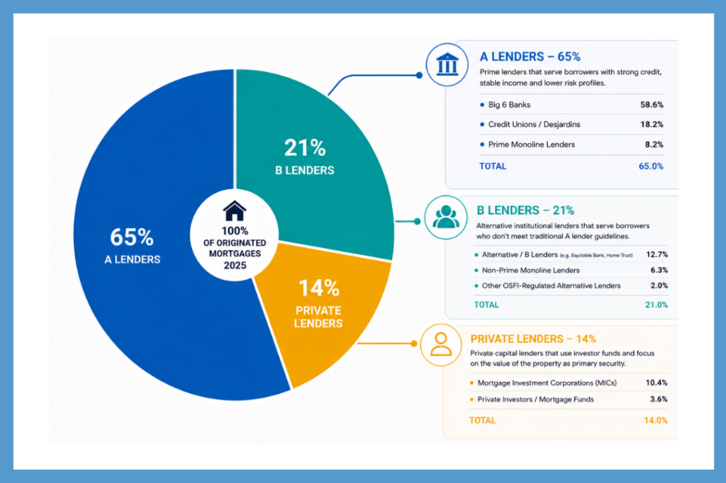 Infographic showing Canadian mortgage market breakdown by lender type in 2025, including A lenders, B lenders, and private lenders with CMHC-based market share and explanations of each category.