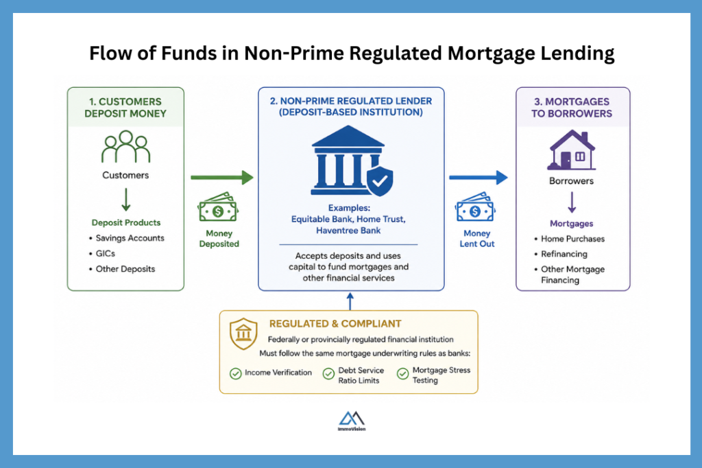 Diagram showing customer deposits flowing into a non-prime regulated lender, which then uses the funds to issue mortgages to borrowers under regulatory requirements.