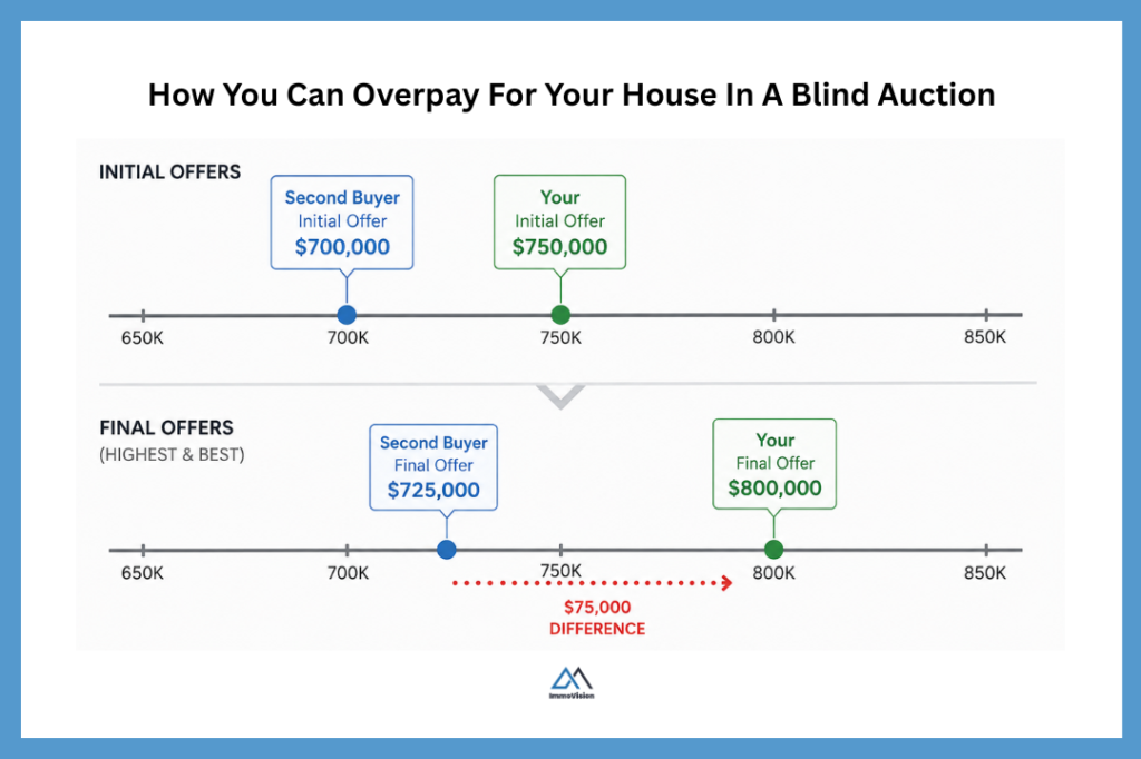 Infographic explaining how buyers can overpay for a house in Quebec’s blind bidding system by increasing their offer more than necessary during multiple-offer negotiations.